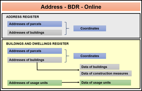 Data content Address-BDR-Online